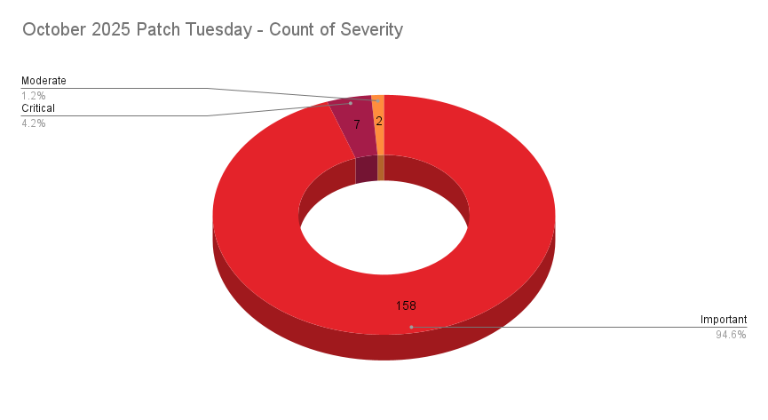 A pie chart showing the severity distribution across the Patch Tuesday CVEs patched in October 2025
