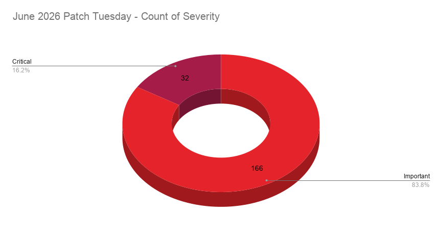 A pie chart showing the severity distribution across the Patch Tuesday CVEs patched in June 2026.