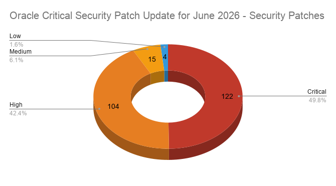 Pie chart showing the count of patches released in the Oracle June 2026 Critical Security Patch Update (CSPU)