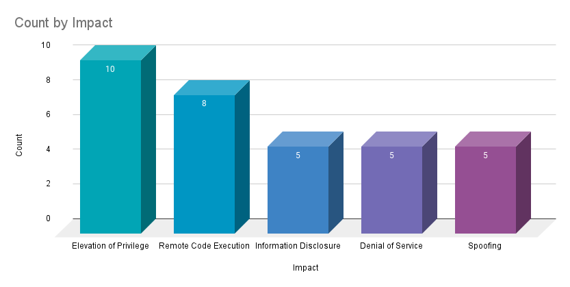 Bar chart breakdown of count by impact: Elevation of Privilege (10), Remote Code Execution (8), Information Disclosure (5), Denial of Service (5) and Spoofing (5)