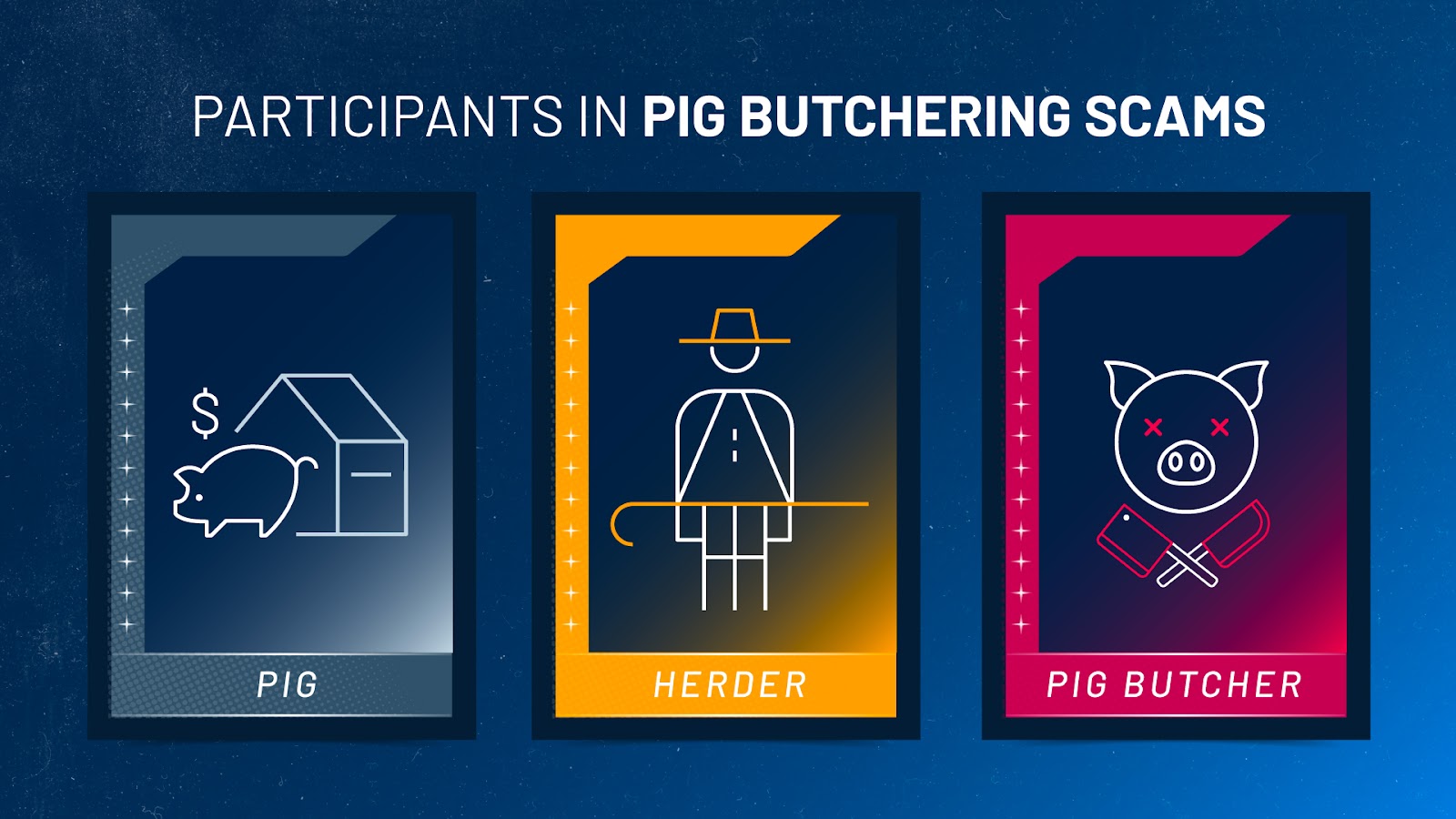 A list of participants in pig butchering scams including the pig (the victim), the herder (pushes users off platforms to traditional messaging services) and the pig butcher (the party responsible for conducting a long con scam to steal money from pigs)