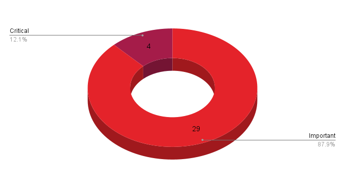 A donut shaped pie chart with total number of critical (4) and important (29) vulnerabilities along with associated percentages for both (12.1% and 87.9% respectively).