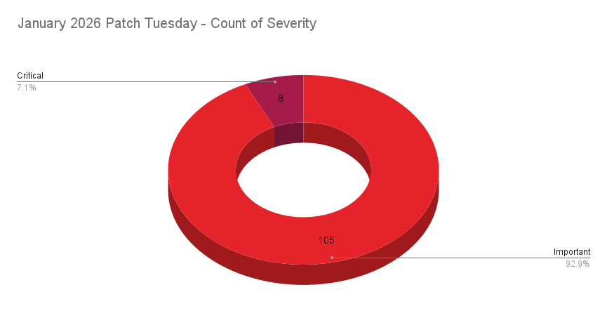 A pie chart showing the severity distribution across the Patch Tuesday CVEs patched in January 2026