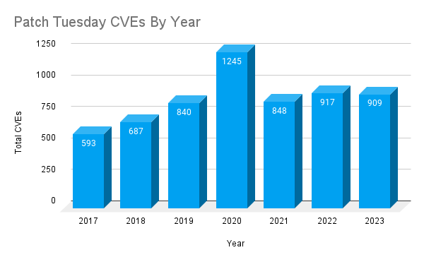 A bar chart showing the number of CVEs patched each year as part of Patch Tuesday.