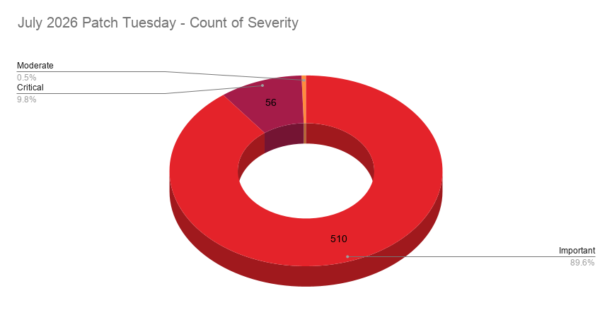A pie chart showing the severity distribution across the Patch Tuesday CVEs patched in July 2026.