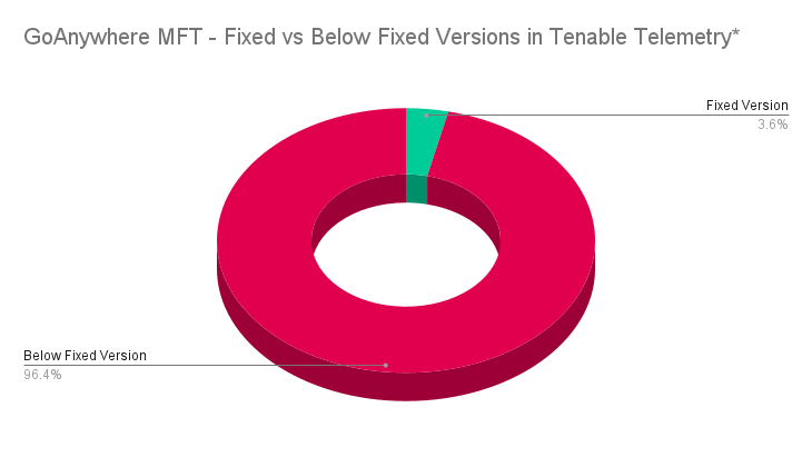 A doughnut pie chart detailing Tenable telemetry showing the percentage of GoAnywhere MFT assets that are fixed (3.6%) and are below the fixed version (96.4%)