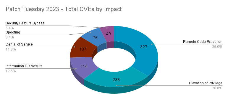 A donut pie chart showing the Patch Tuesday 2023 total CVEs by impact