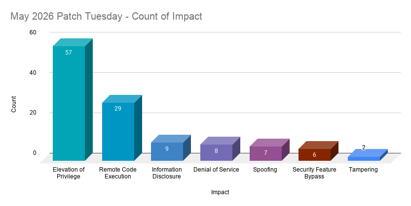 A bar chart showing the count by impact of CVEs patched in the May 2026 Patch Tuesday release.
