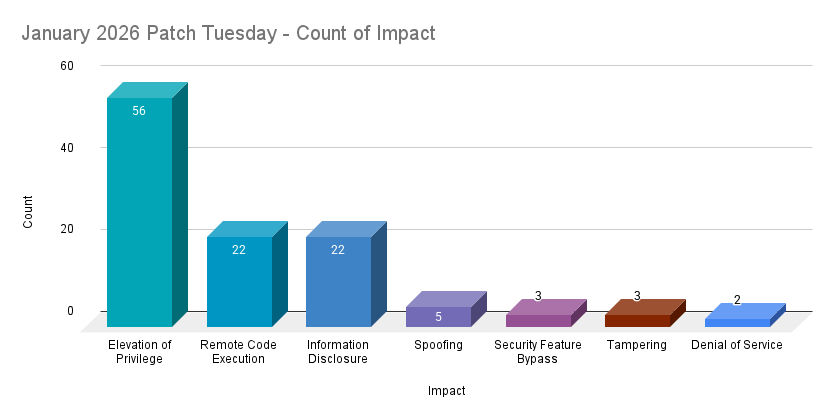 A bar chart showing the count by impact of CVEs patched in the January 2026 Patch Tuesday release