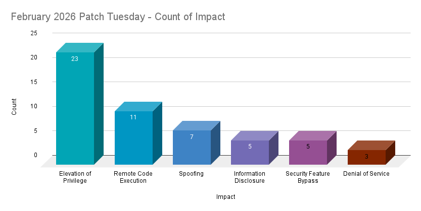 A bar chart showing the count by impact of CVEs patched in the February 2026 Patch Tuesday release.