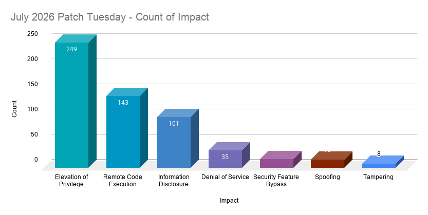 A bar chart showing the count by impact of CVEs patched in the July 2026 Patch Tuesday release