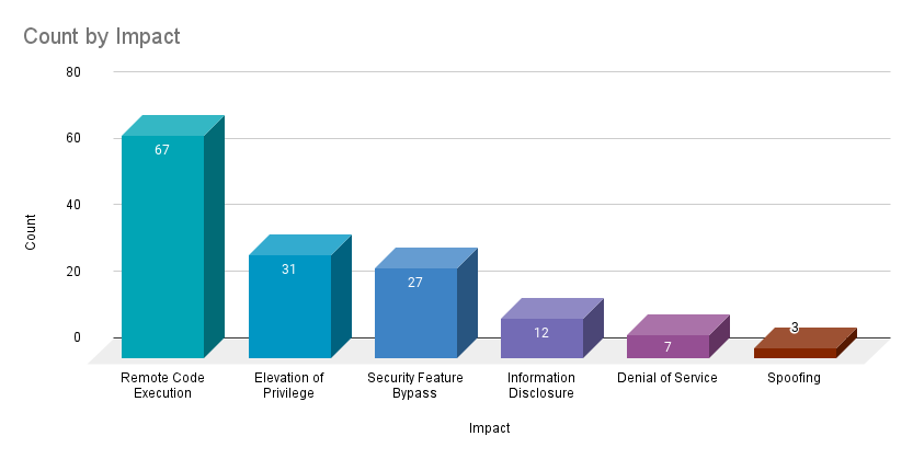 A bar chart showing the count by impact of CVEs patched in the April 2024 Patch Tuesday release.