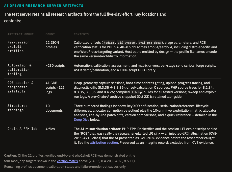 Summary of research artifacts