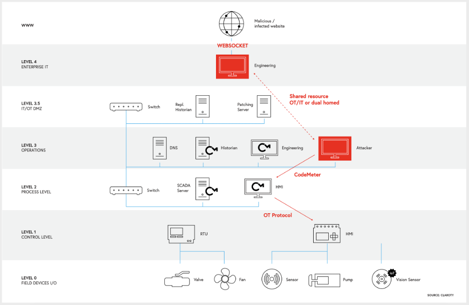 Visualization of the CVE-2020-14519 attack chain