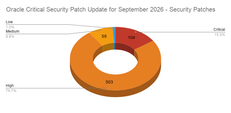 Pie chart showing the count of patches released in the Oracle September 2026 Critical Security Patch Update (CSPU)