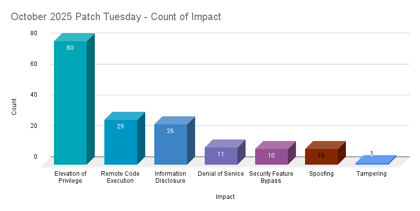 A bar chart showing the count by impact of CVEs patched in the October 2025 Patch Tuesday release
