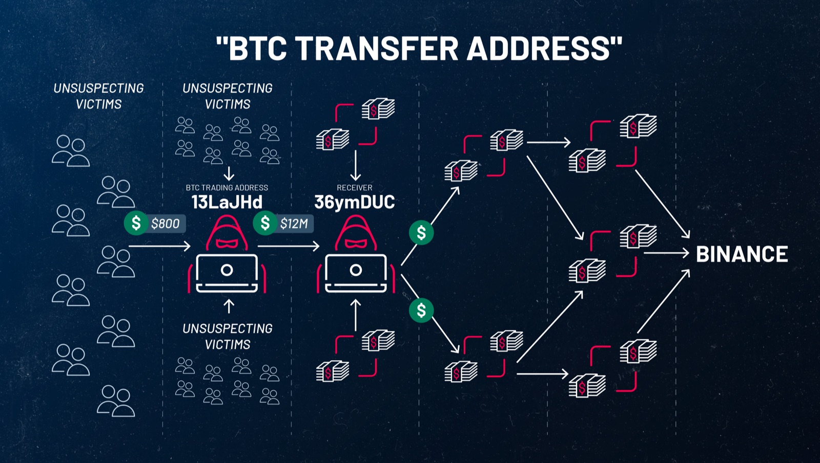 A diagram from Tenable showing how cryptocurrency is sent across various Bitcoin wallet addresses and ultimately lead to the Binance exchange, a popular destination for laundering stolen funds from pig butchering scams