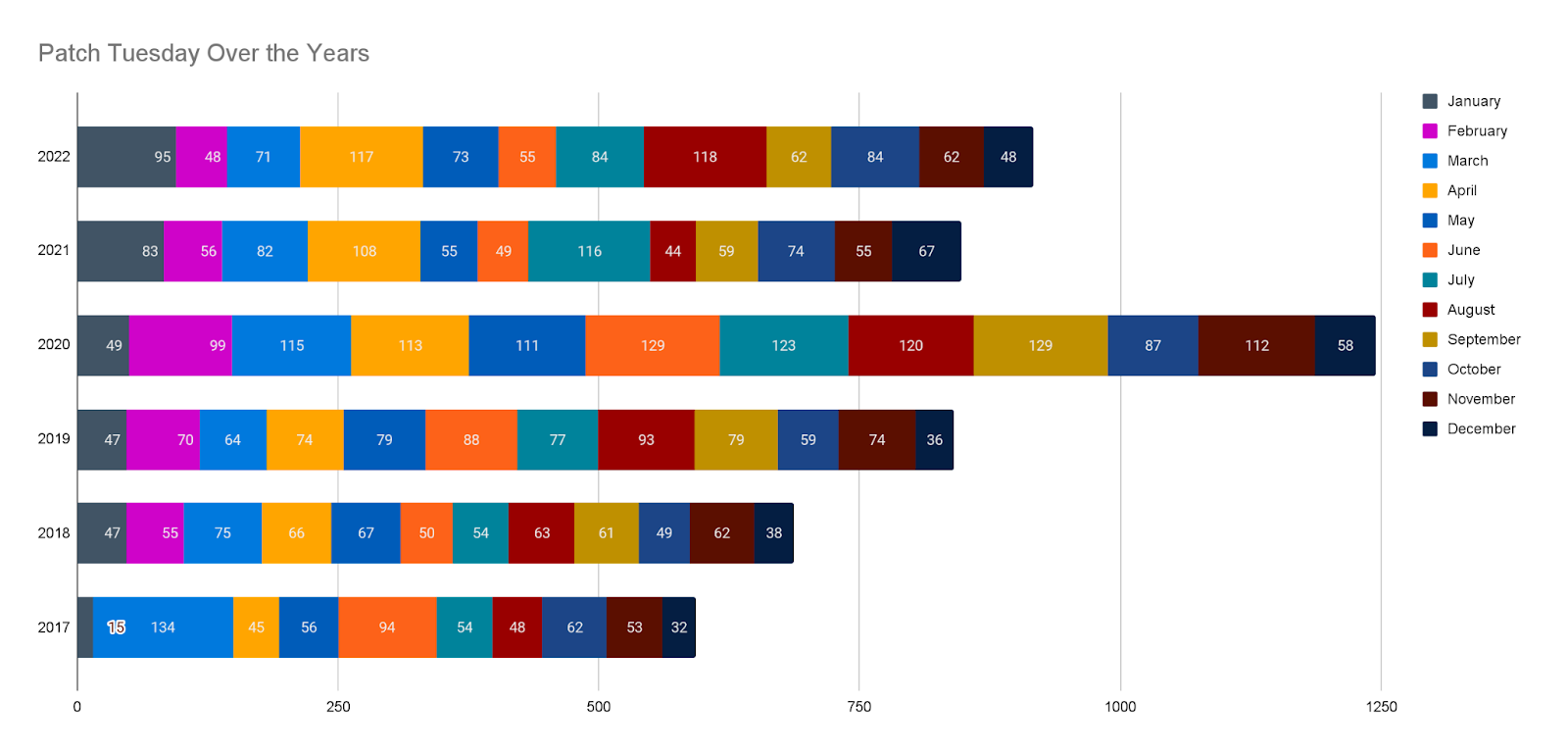 Patch Tuesday Over the Years