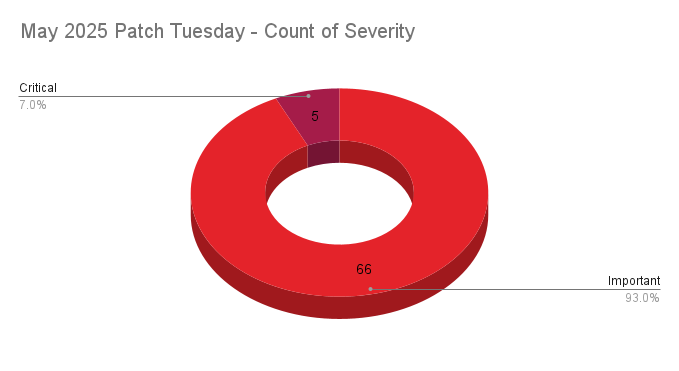 A pie chart showing the severity distribution across the Patch Tuesday CVEs patched in May 2025.
