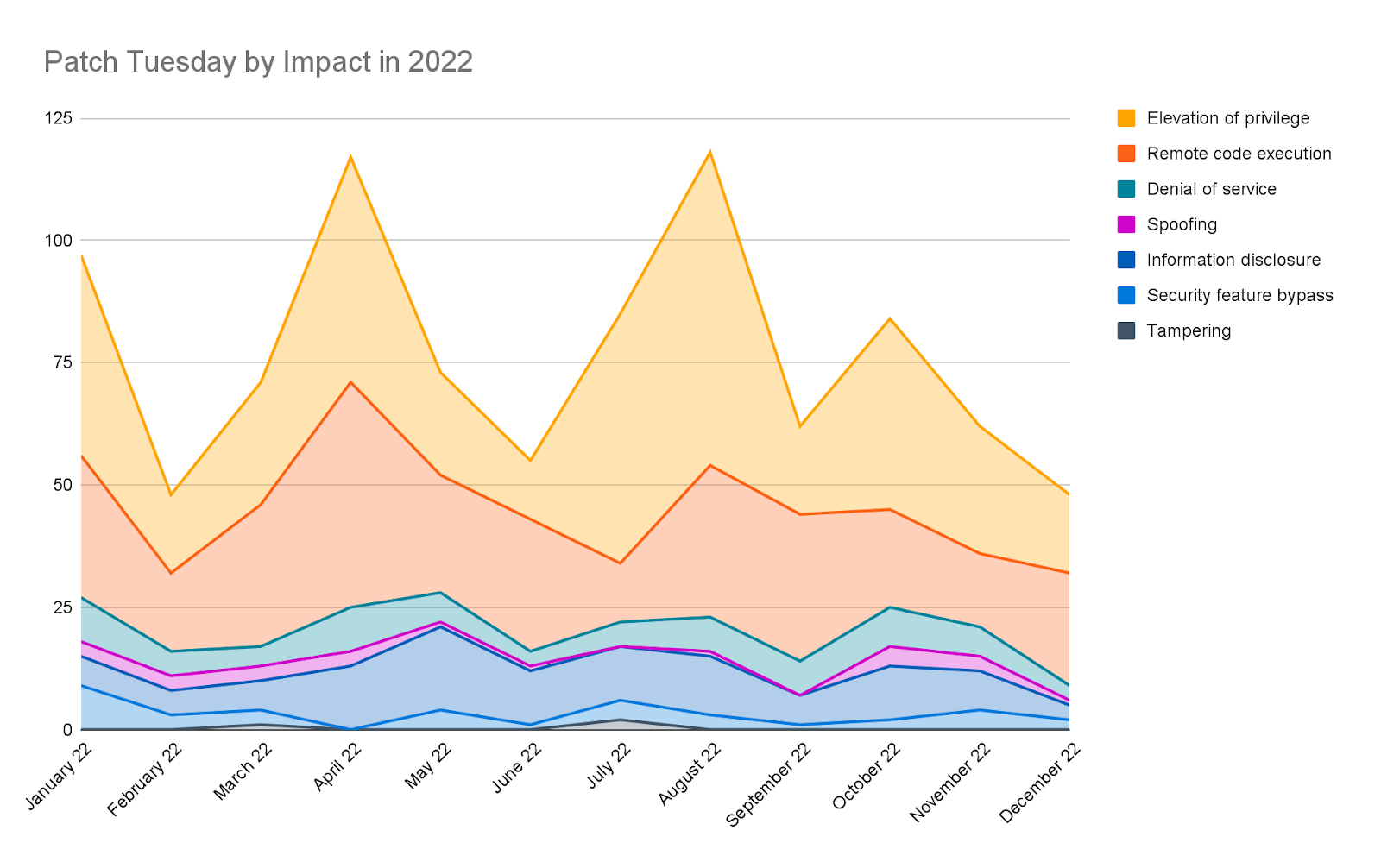 Patch Tuesday by Impact in 2022