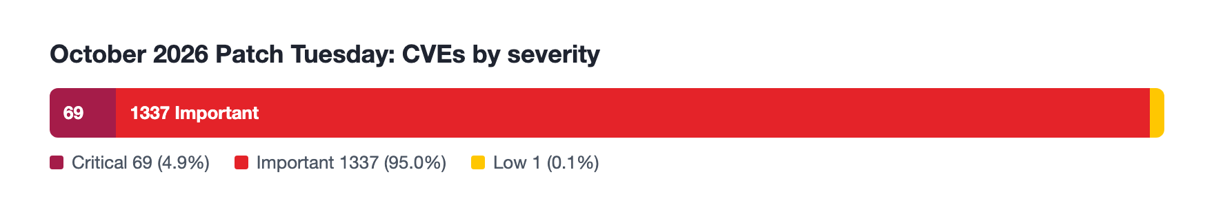 A stacked bar chart showing the severity distribution across the Patch Tuesday CVEs patched in October 2026.