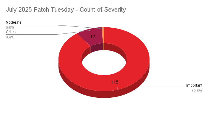 A pie chart showing the severity distribution across the Patch Tuesday CVEs patched in July 2025.