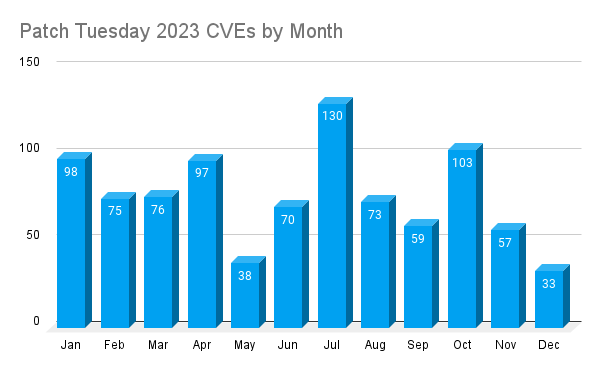 A bar chart of the monthly breakdown of the total CVEs patched each month in 2023.
