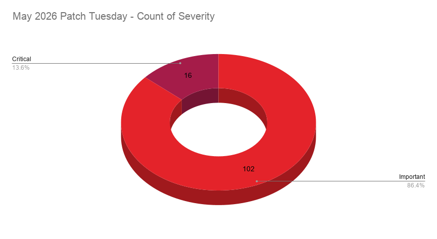 A pie chart showing the severity distribution across the Patch Tuesday CVEs patched in May 2026.
