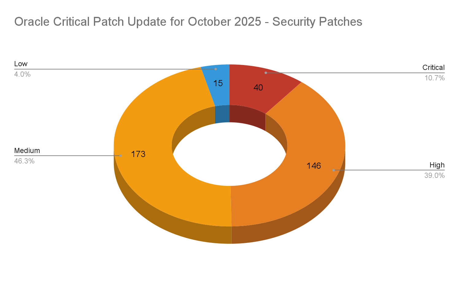 Chart A donut chart illustrating the Oracle Critical Patch Update for October 2025. It shows that out of a total of 374 security patches, 146 are rated High severity, 173 are Medium, 15 are Low, and 40 are Critical. The two highest severity categories, High and Medium, make up over 85% of the total patches.