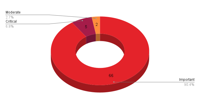 A pie chart showing the severity distribution across the Patch Tuesday CVEs patched in February 2024. 66 (or 90.4%) were rated important, while 5 (or 6.8%) rated critical, and 2 (or 2.7%) were rated moderate.