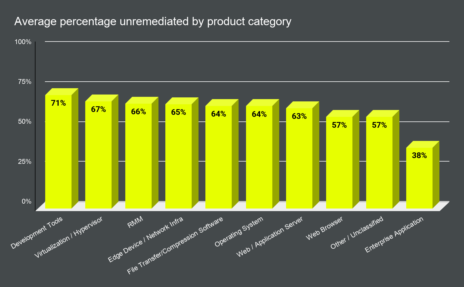An infographic summarizing the average percentage of unmediated assets and how organizations still struggle with vulnerability remediation today.