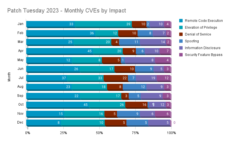 A bar chart showing the monthly breakdown of Patch Tuesday 2023 CVEs by impact