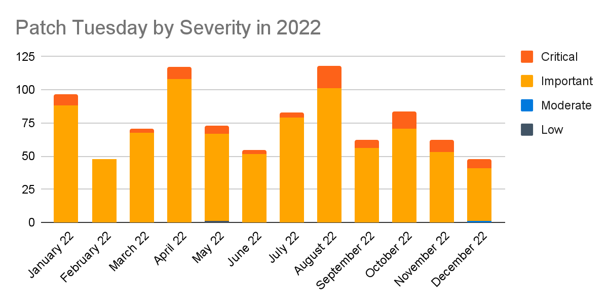 Patch Tuesday by Severity in 2022