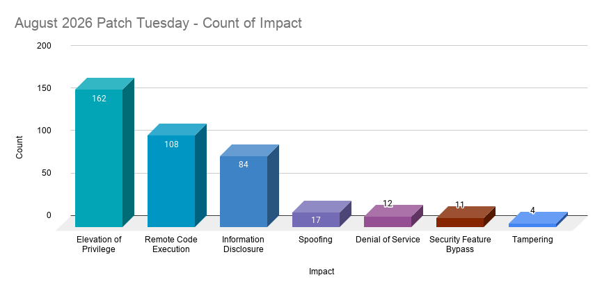 A bar chart showing the count by impact of CVEs patched in the August 2026 Patch Tuesday release.