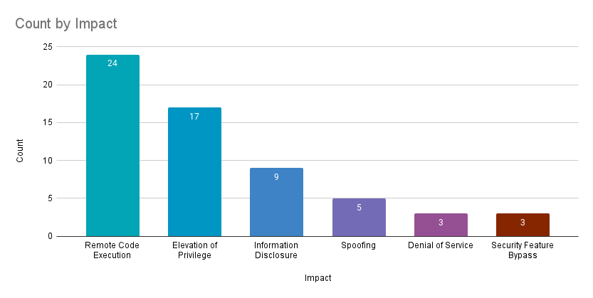 Patch Tuesday December 2023: Unwrapping the Final Patches of the