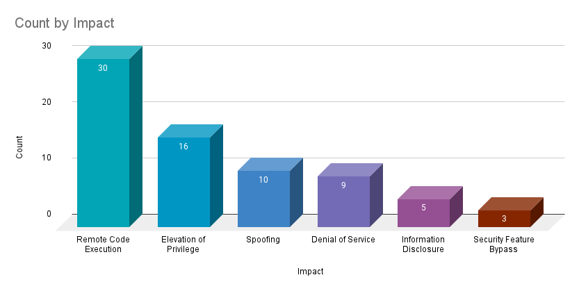 A pie chart showing the count by impact of CVEs patched in the February 2024 Patch Tuesday release, led by Remote Code Execution vulnerabilities at 30, followed by Elevation of Privilege at 16, Spoofing at 10, Denial of Service at 9, Information Disclosure at 5 and Security Feature Bypass at 3.