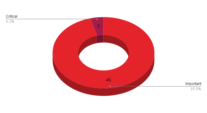 A pie chart showing the percentages of Critical (4.2%) and Important (95.8%) vulnerabilities patched in January 2024's Patch Tuesday release.
