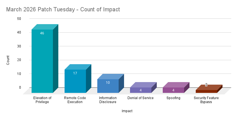 A bar chart showing the count by impact of CVEs patched in the March 2026 Patch Tuesday release.