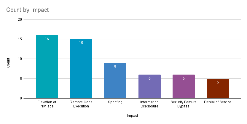 November Patch Tuesday 2023: Updates and Analysis