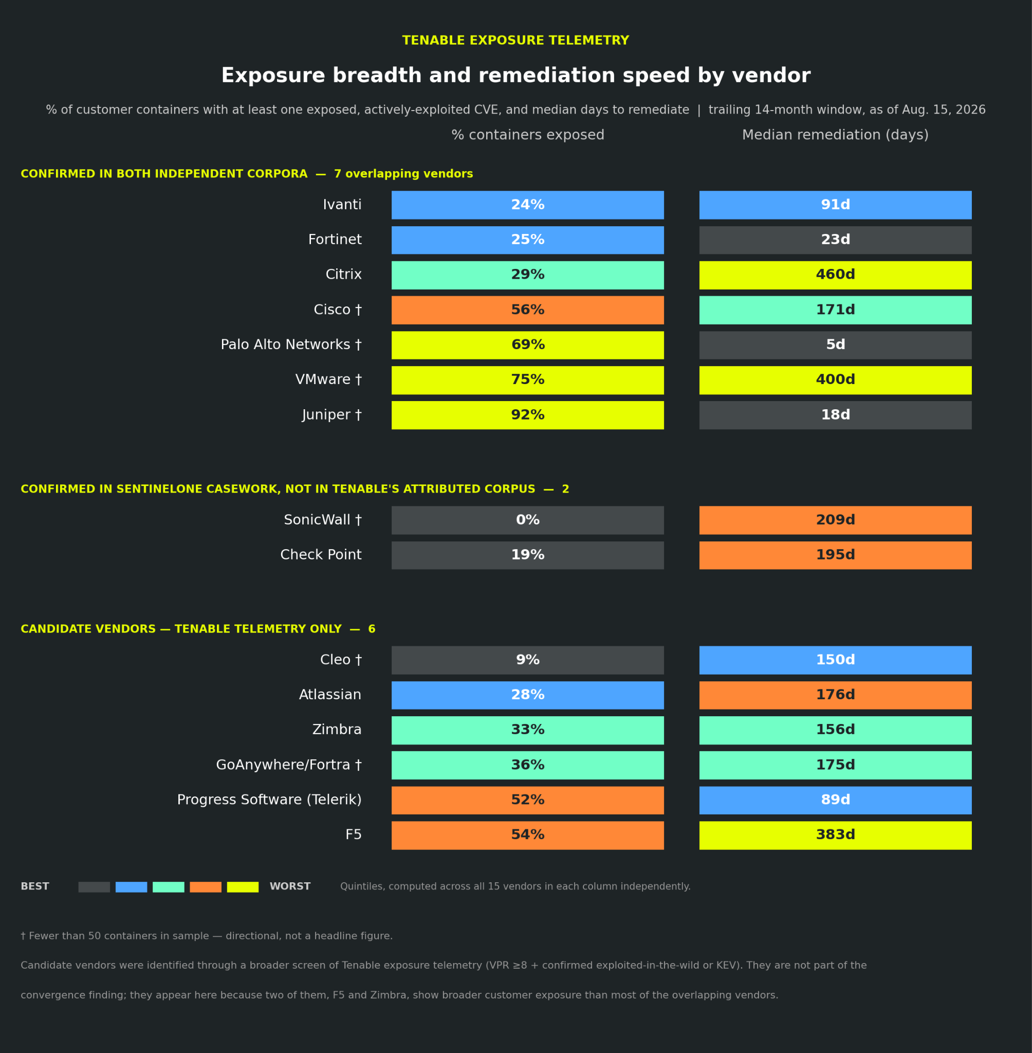 Tenable Exposure Telemetry data sheet showing exposure breadth and remediation speed by vendor