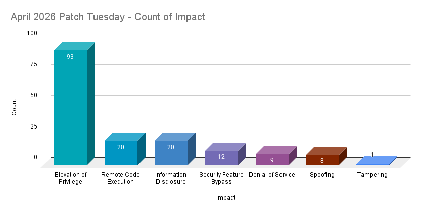 A bar chart showing the count by impact of CVEs patched in the April 2026 Patch Tuesday release.