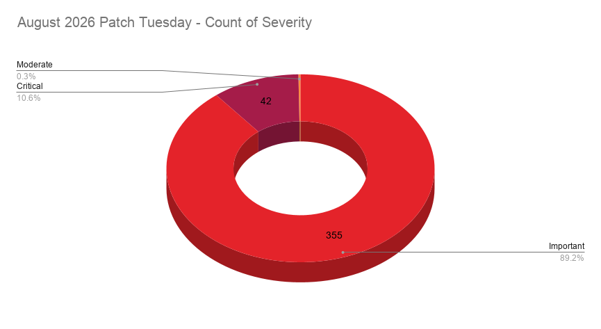 A pie chart showing the severity distribution across the Patch Tuesday CVEs patched in August 2026.