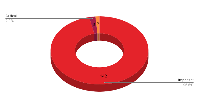 A pie chart showing the severity distribution across the Patch Tuesday CVEs patched in April 2024.