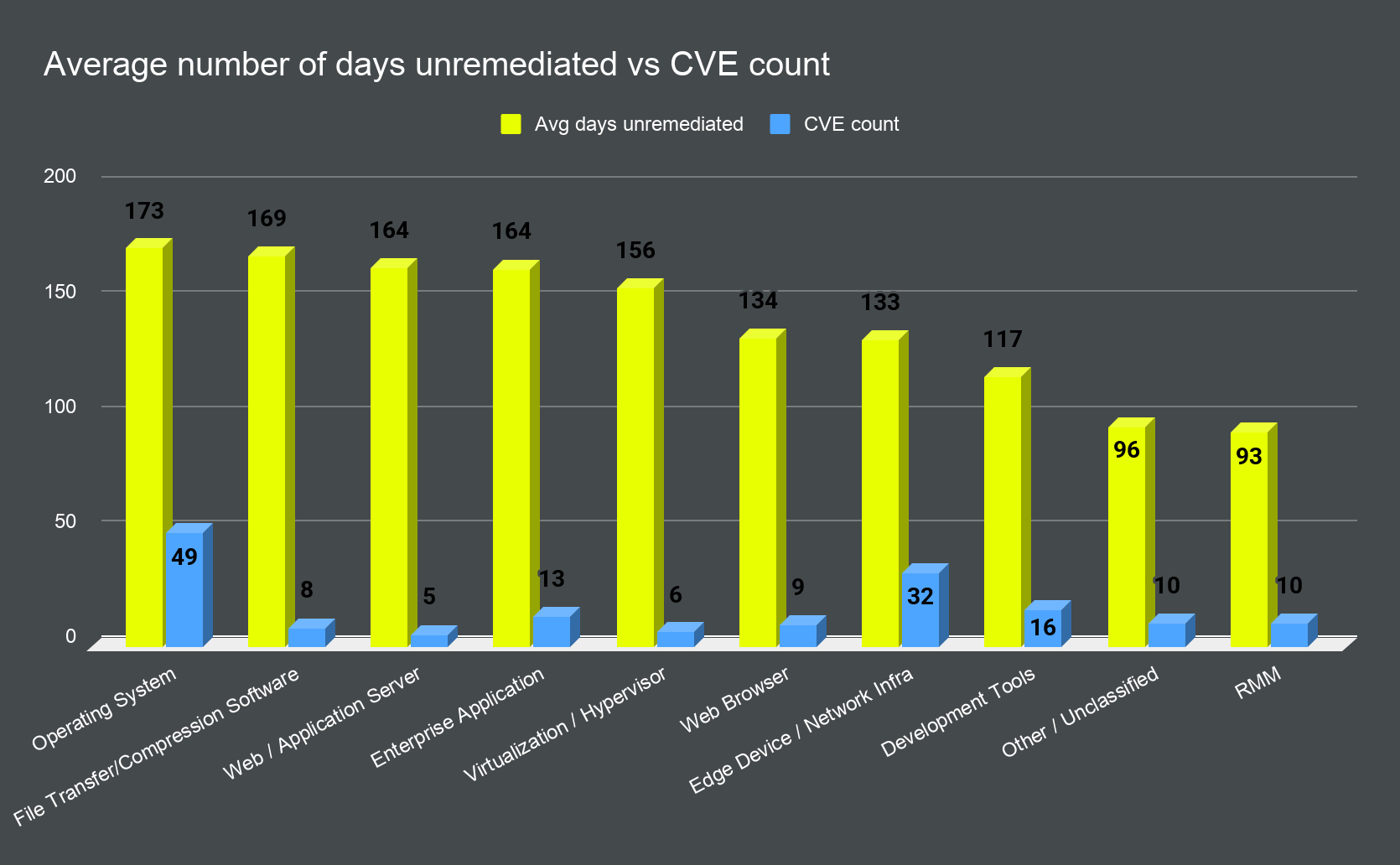 A Tenable infographic summarizing the average number of days of unremediated assets compared to CVE count.