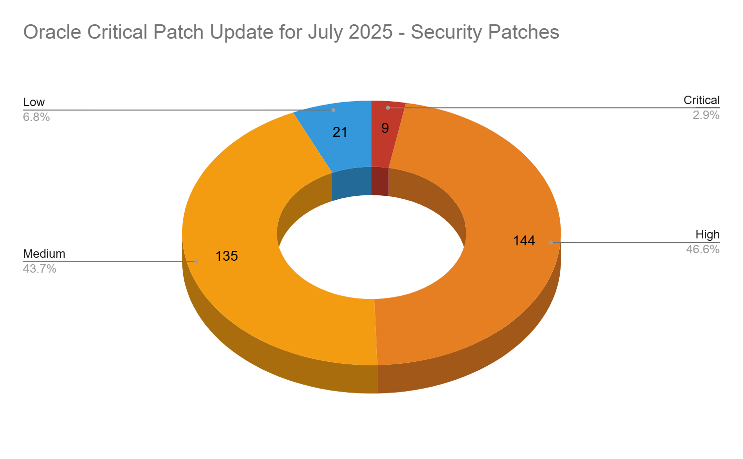 Chart A donut chart illustrating the Oracle Critical Patch Update for July 2025. It shows that out of a total of 309 security patches, 144 are rated "High" severity, 135 are "Medium", 21 are "Low", and 9 are "Critical". The two highest severity categories, High and Medium, make up over 90% of the total patches.