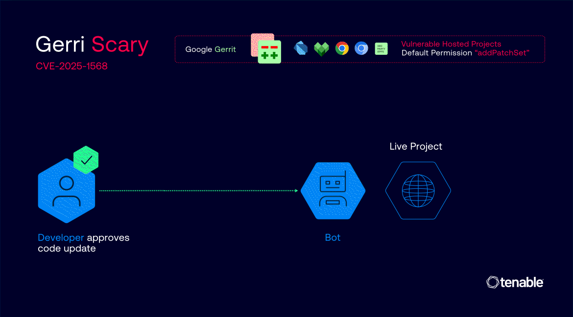 GerriScary Vulnerability Diagram