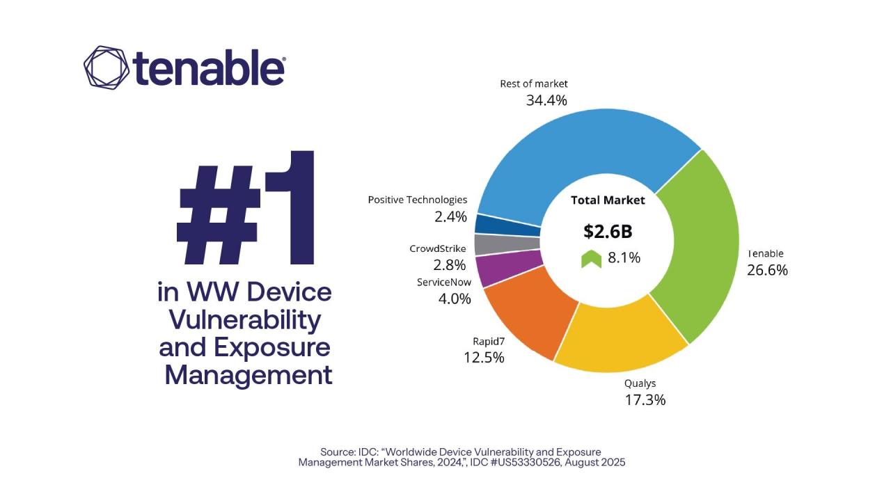 Tenable is #1 in WW Device Vulnerability and Exposure Management