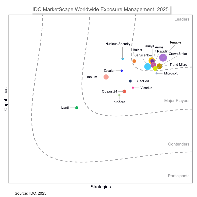 IDC MarketScape 2025 Exposure Management