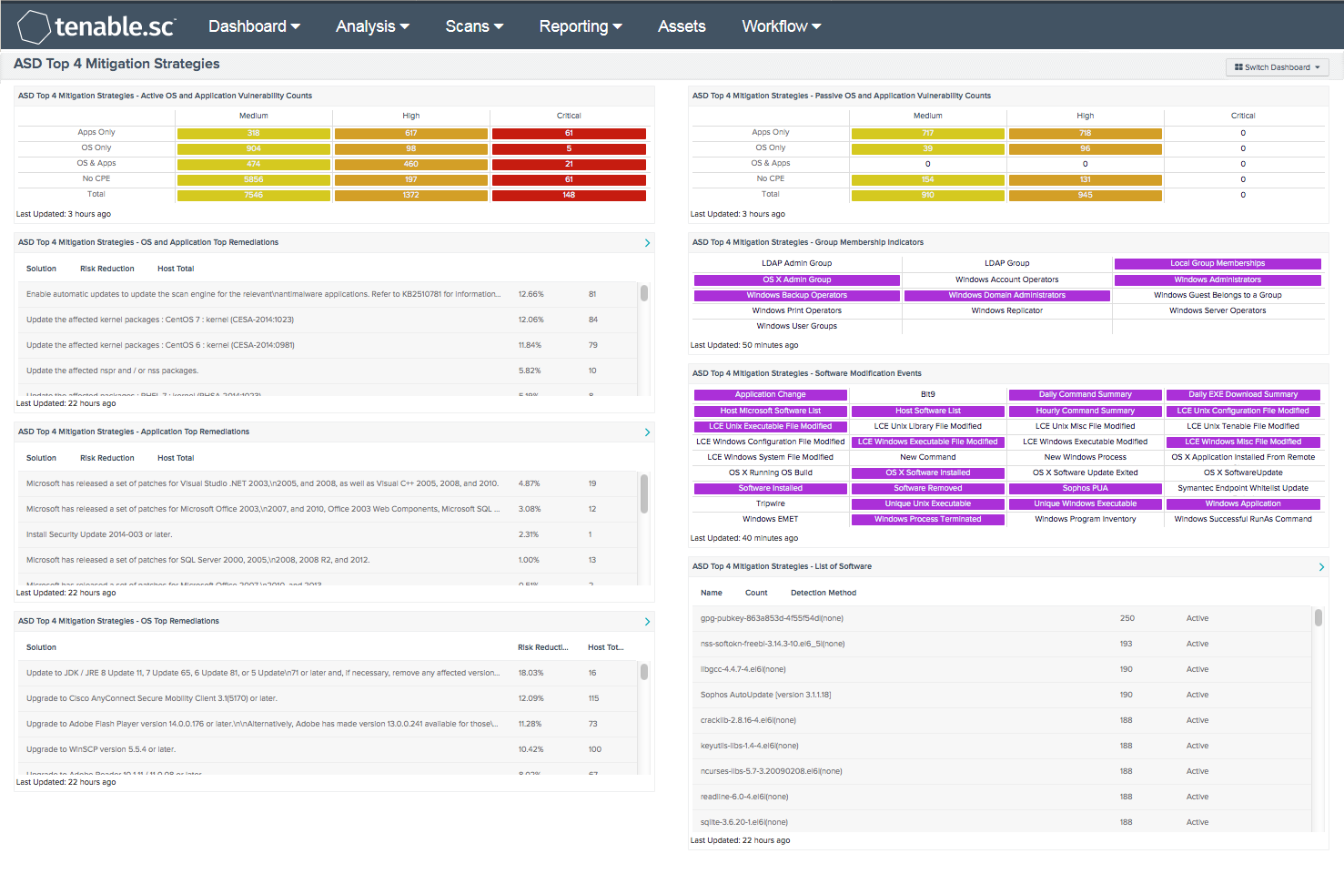 ASD 4 Mitigation Strategies - SC Dashboard | Tenable®