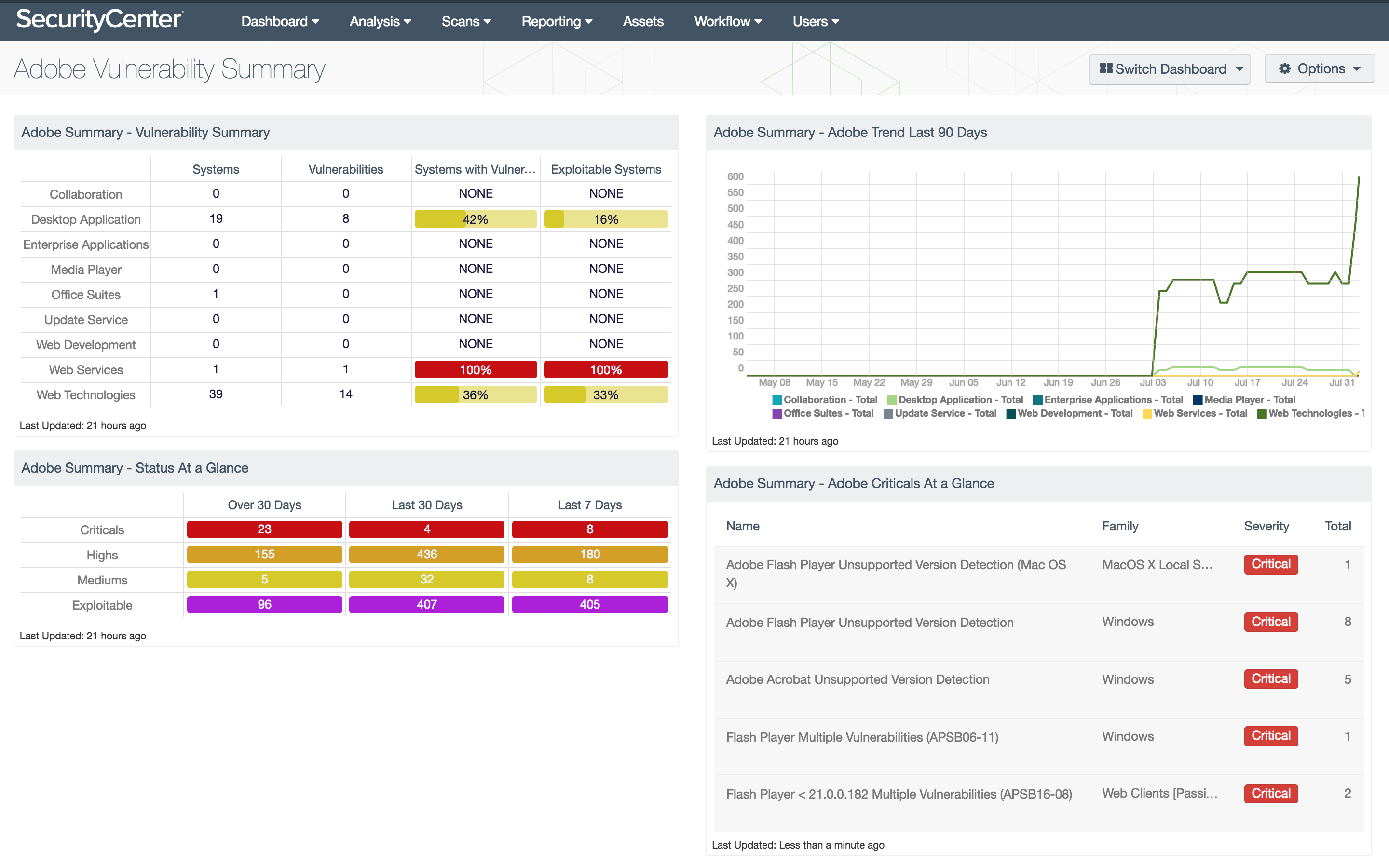 Adobe Vulnerability Summary Dashboard Screenshot